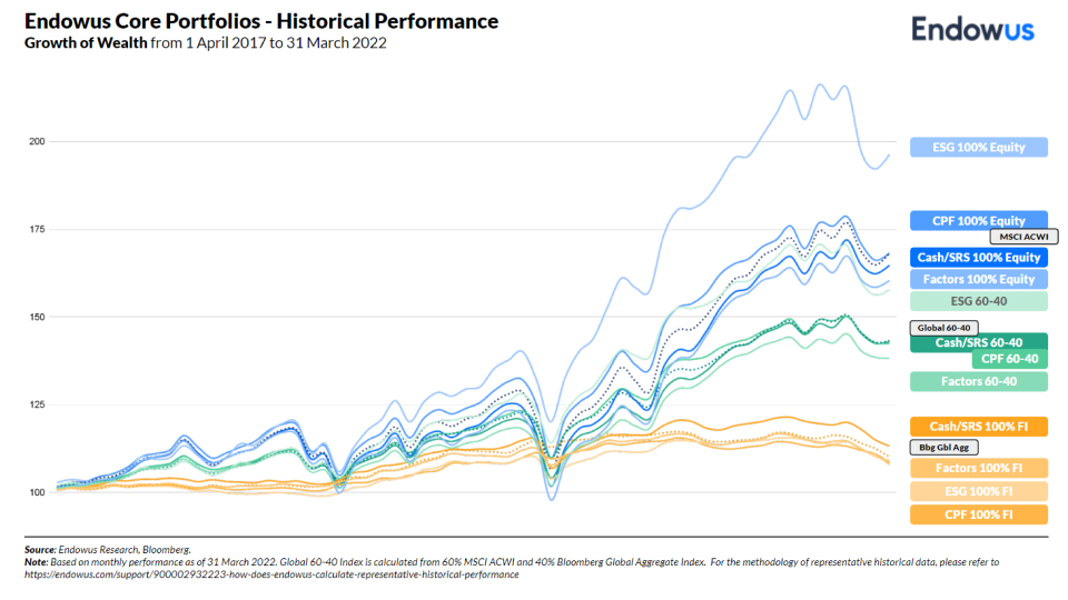 Endowus Core Portfolio returns comparison