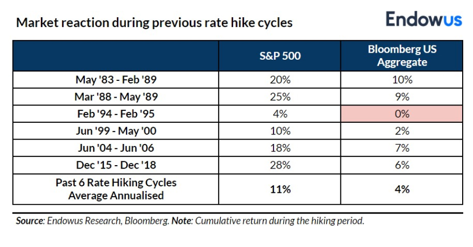 Market reaction during previous rate hike cycles