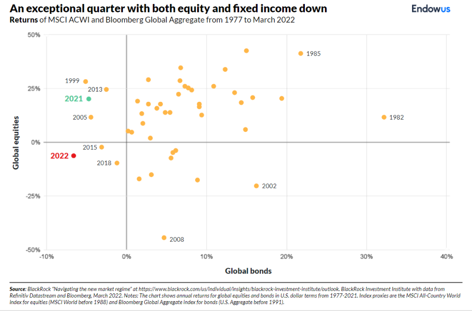 historic losses equity fixed income Q1'22