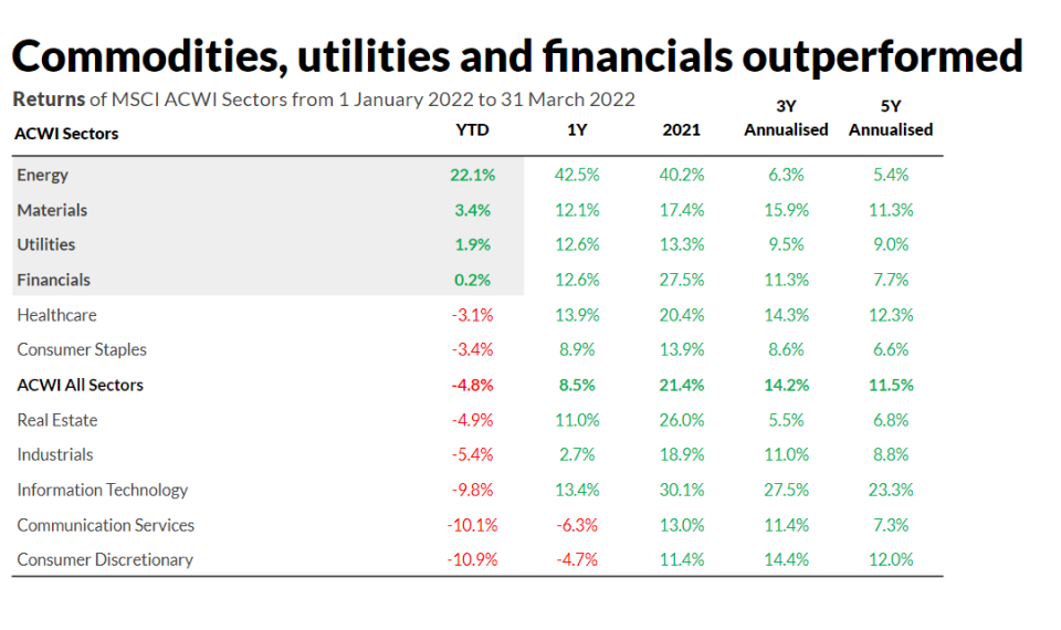 MSCI sectors performance. Energy, utilities and financial outperform