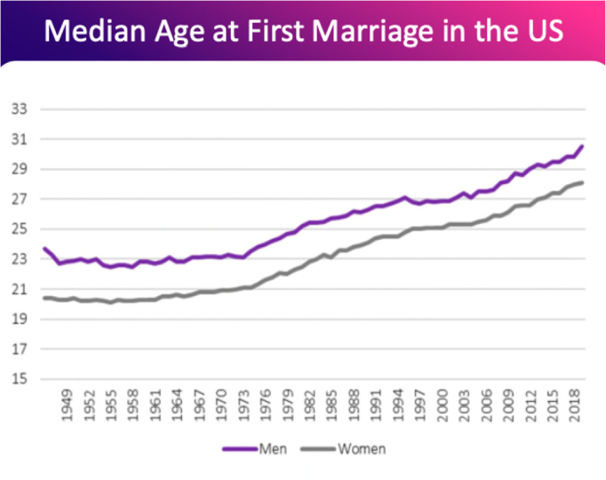 This graph shows the median age of first marriages in the US