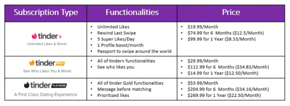 This table shows the different subscription types of dating apps like Tinder