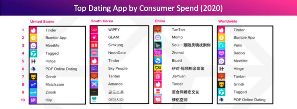 This table shows the top dating apps by consumer spends across different markets