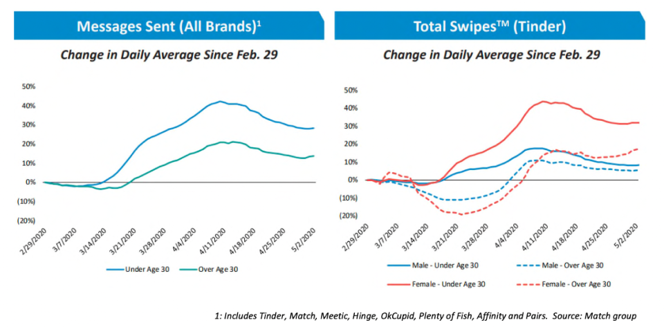 This chart is a comparison of the total messages sent to the total number of Swipes on Tinder for profiles of different age groups