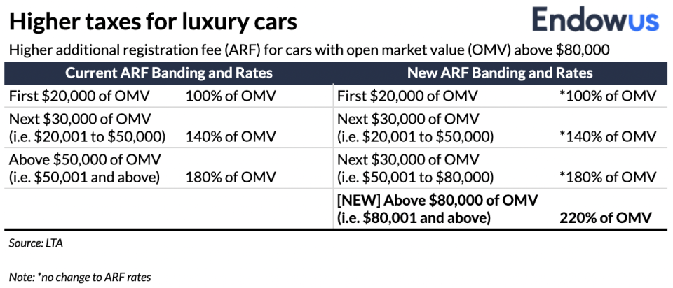 This chart shows the new additional registration fee for Cars in Singapore. It will be more expensive to buy luxury cars in Singapore.