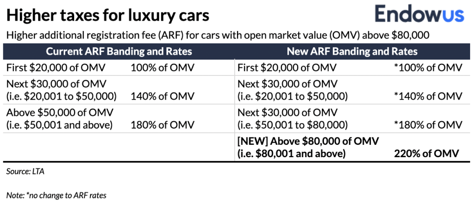 This chart shows the new additional registration fee for Cars in Singapore. It will be more expensive to buy luxury cars in Singapore. 