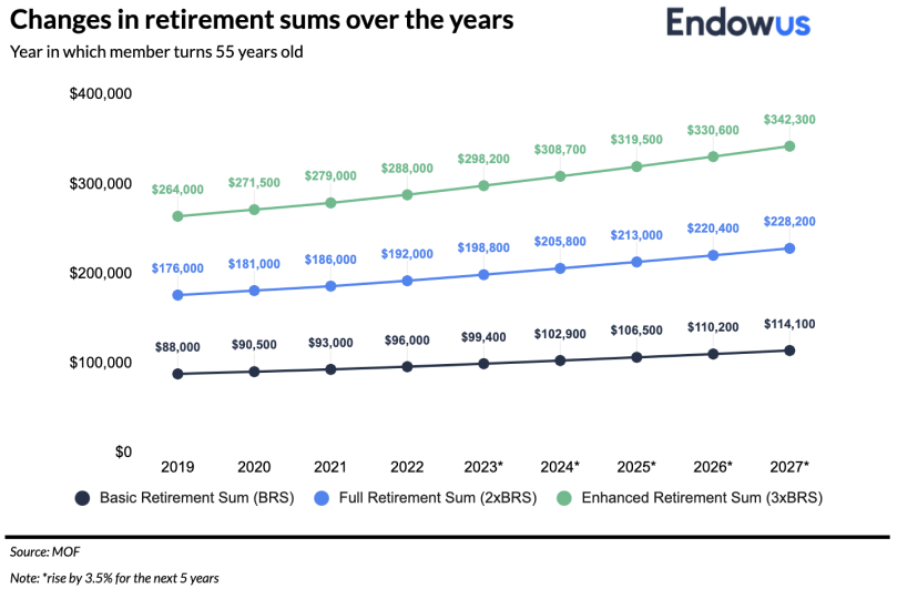 This chart shows the changes in BRS, FRS and ERS in Singapore over the years, showing that retirement sums have increased over the years to cope with the rising cost of living.