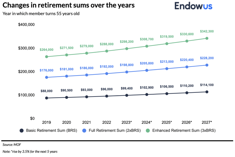 This chart shows the changes in BRS, FRS and ERS in Singapore over the years, showing that retirement sums have increased over the years to cope with the rising cost of living. 