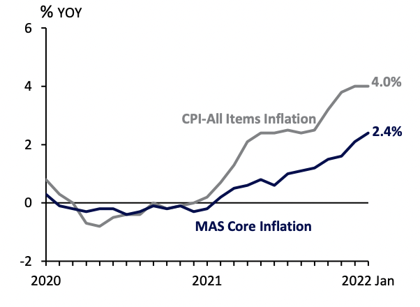 Singapore's core inflation has risen in January 2022