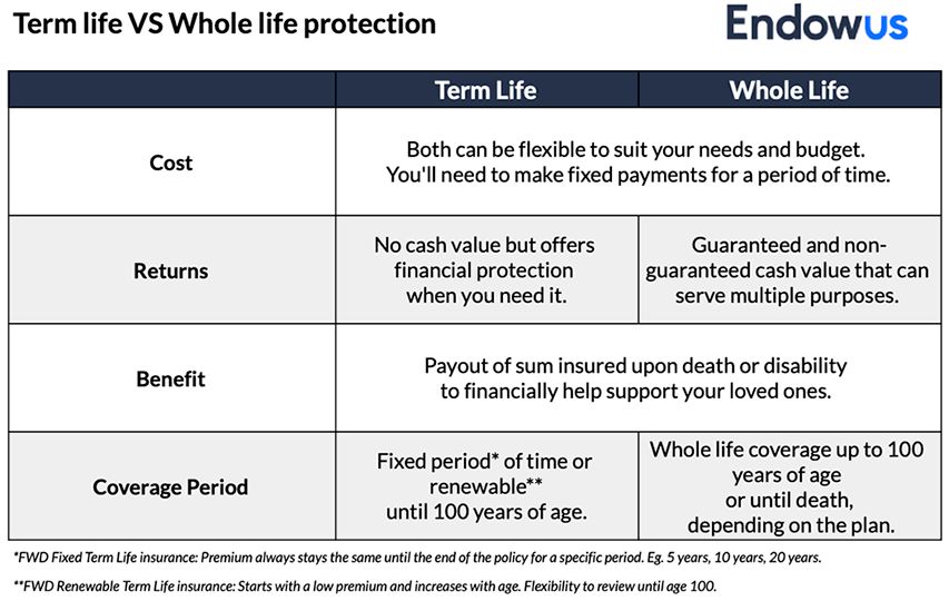 Differences between term life and whole life protection for insurance policies