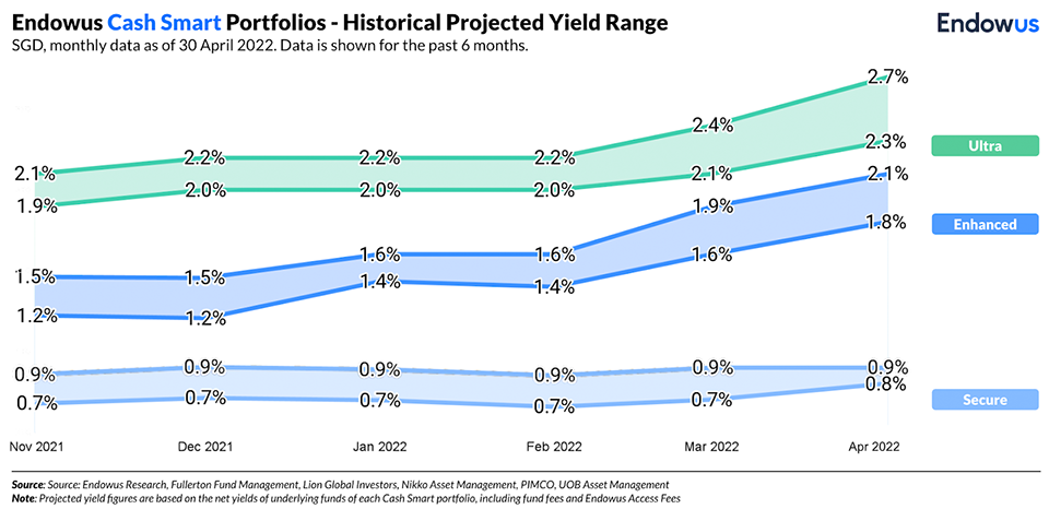 Cash Smart portfolios - historical projected yield range