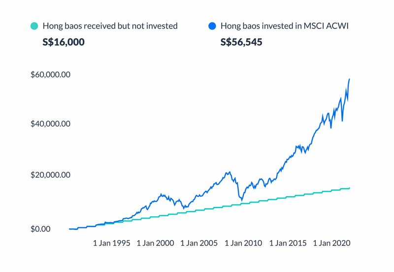 Investing in your kids' future with their Chinese New Year Hong Baos