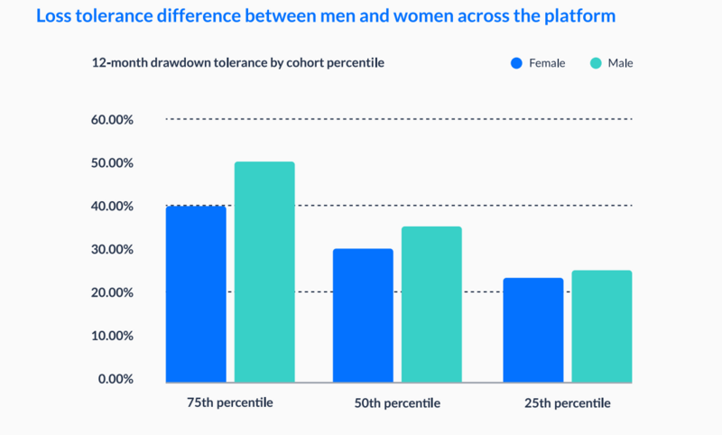 chart of loss tolerance difference between genders across the platform