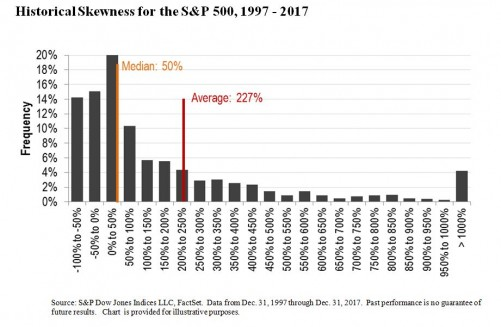 HistoricalSkewness for the S&P500