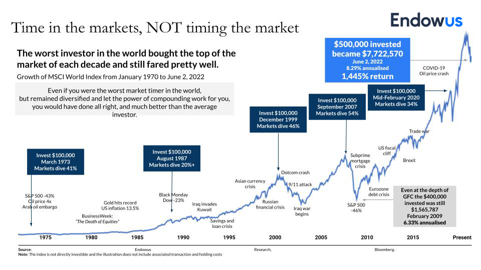 Time in the markets, NOT timing the market