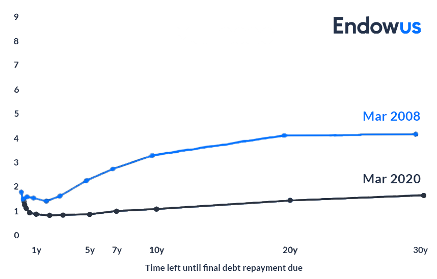 US Treasury yield curves in 2008 and 2020