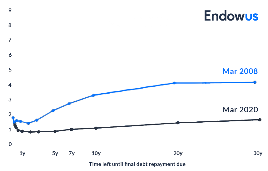  US Treasury yield curves in 2008 and 2020