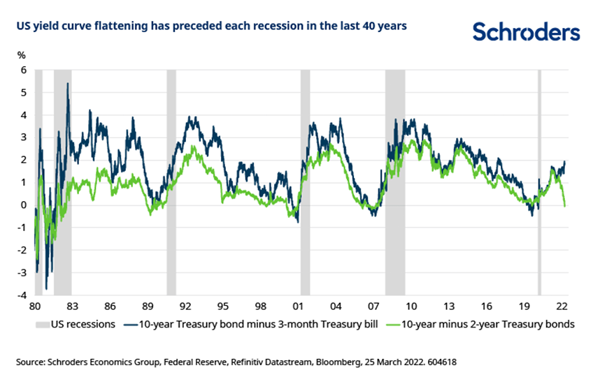 US yield curve flattening has preceded each recession in the last 40 years