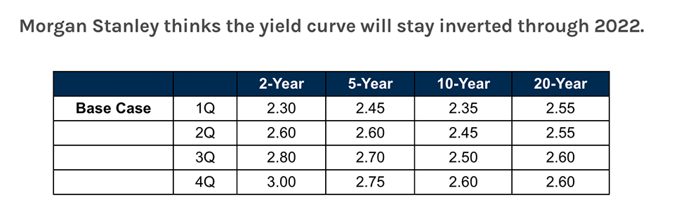 Morgan Stanley thinks the yield curve will stay inverted through 2022