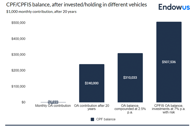 CPF/CPFIS balance, after invested/holding in different vehicles
