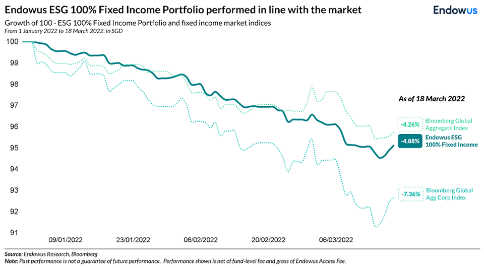 Endowus ESG 100% Fixed Income Portfolio performed in line with the market