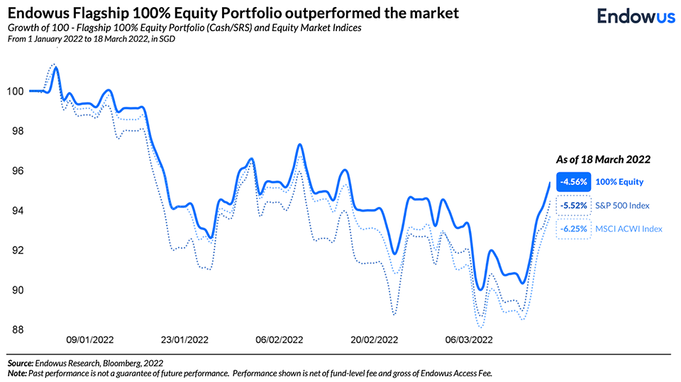 Endowus Flagship 100% Equity portfolio outperformed the market