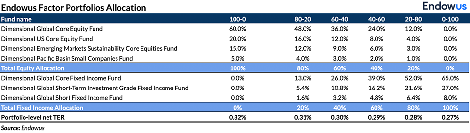 Endowus Factor Portfolios Allocation