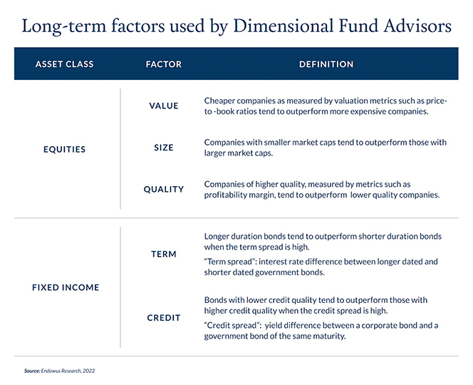 This table shows the different factors that are related to the different asset classes. It also provides a definition of what these Factors mean