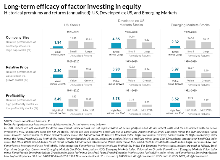 This table shows the outperformance of Value factors over Growth across different categories and time periods.