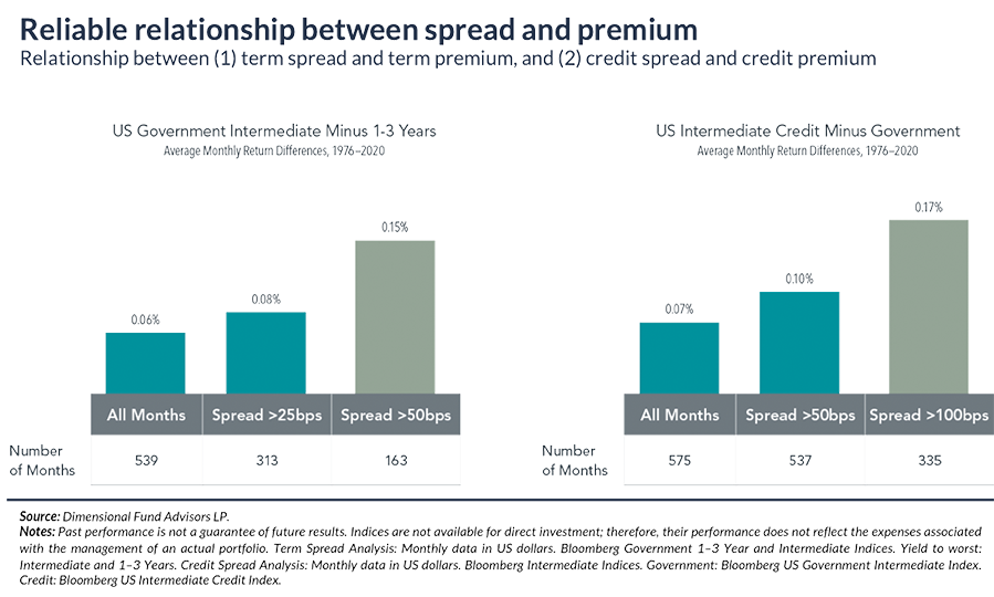 Reliable relationship between spread and premium