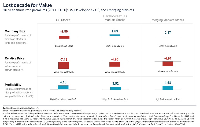 Lost decade for value