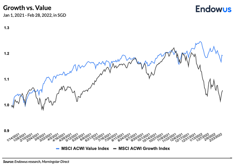 Growth vs Value