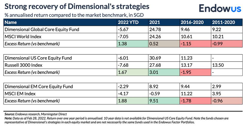 Strong recovery of Dimensional's strategies