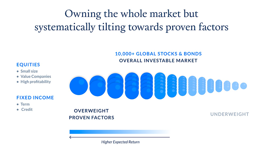 Owning the whole market but systematically tilting towards proven factors