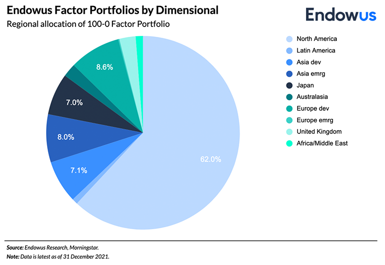 Endowus Factor Portfolios by Dimensional