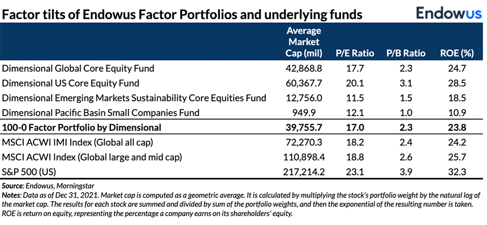 Factor tilts of the underlying funds for the Endowus Factor Portfolios