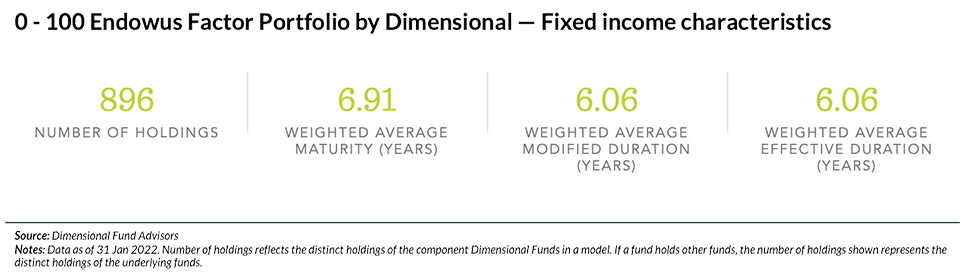 0-100 Endowus Factor Portfolio by Dimensional - fixed income characteristics