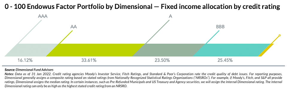 0-100 Endowus Factor Portfolio by Dimensional - Fixed income allocation by credit rating