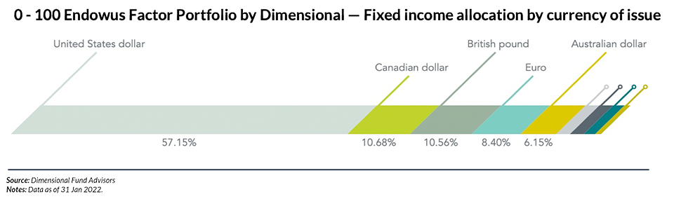 0-100 Endowus Factor Portfolio by dimensional - FI allocation by currency of issue