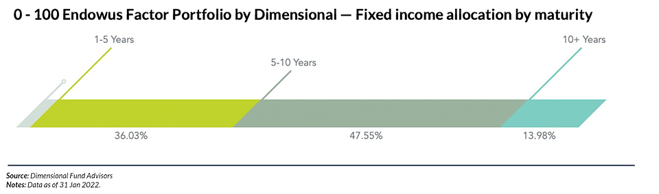 0-100 Endowus Factor Portfolio by dimensional - FI allocation by maturity