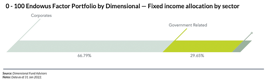 0-100 Endowus Factor Portfolio by dimensional - FI allocation by sector