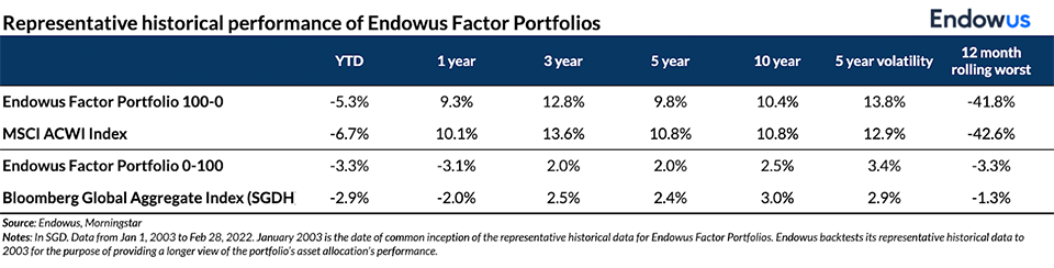 This table shows the historical performance differences between indexes and the Endowus Factor portfolios