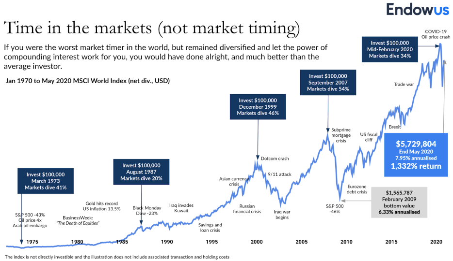 chart of how time in the market will still produce good returns due to compounding