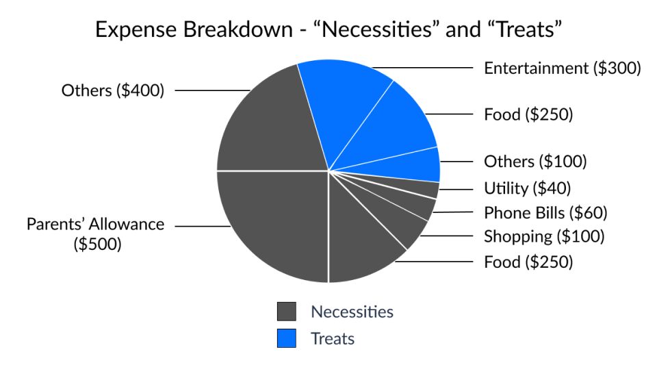 chart of expense breakdown into necessities and treats
