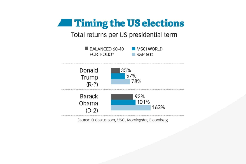 graph of total returns per US presidential term