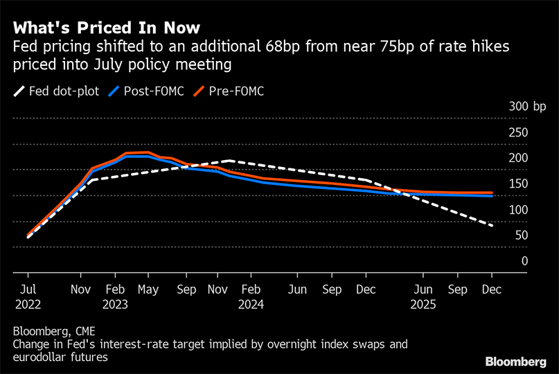 Graph on fed pricing during July policy meeting