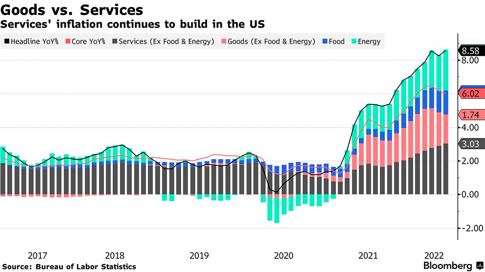 services inflation continues to build in the US