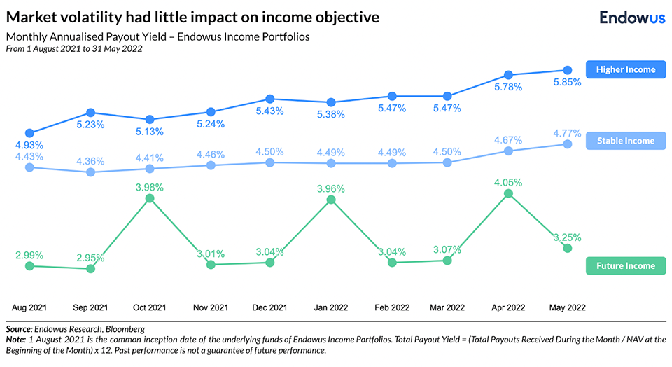 Market volatility had little impact on income objectvie