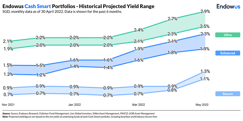 Historical projected yield range of cash smart portfolios