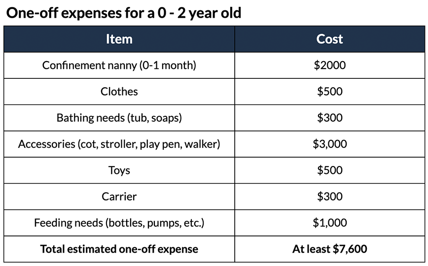 table of one off expenses for a 0-2 year old
